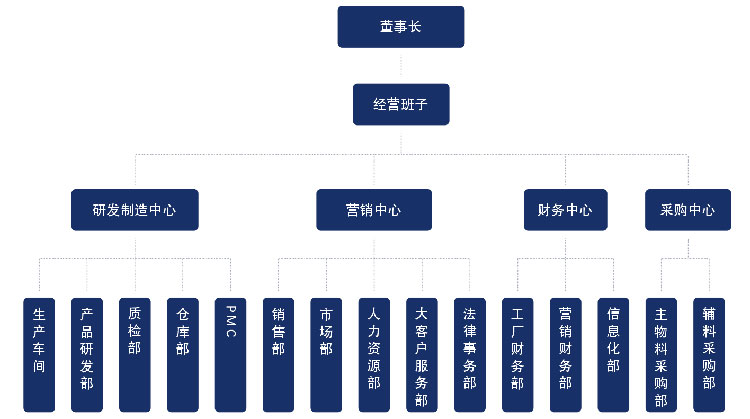 柏尔思组织架构